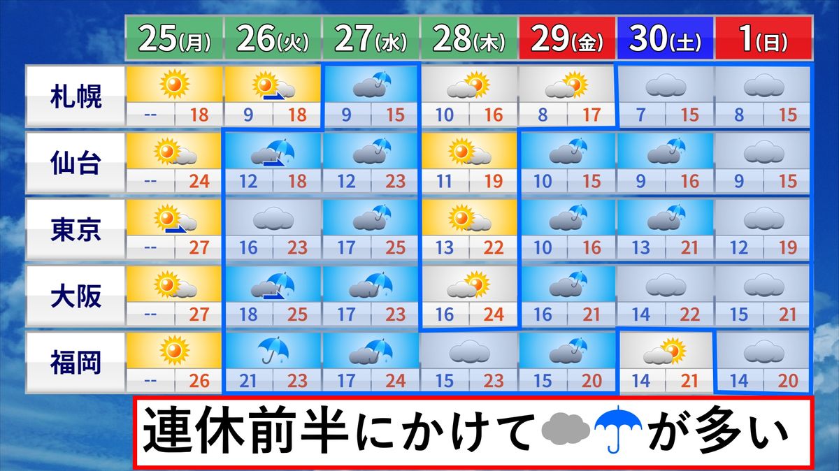 【天気】全国的に晴れて暑く…大型連休は雨で始まる