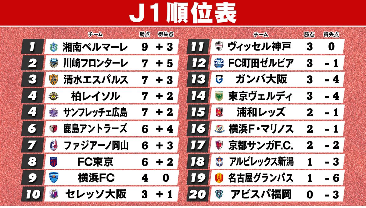 【J1順位表】湘南が開幕3連勝で首位　王者神戸は3試合連続ドロー　清水＆岡山＆横浜FCの昇格組の好調目立つ　福岡は開幕3連敗