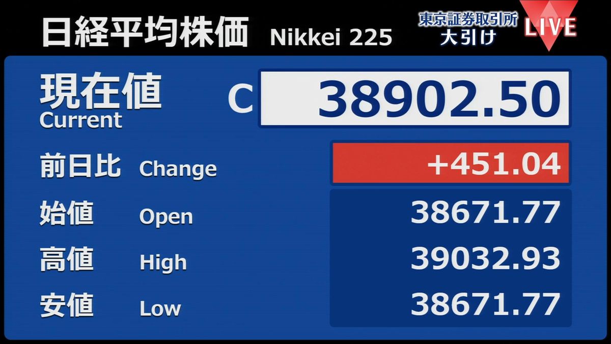 日経平均451円高　終値3万8902円