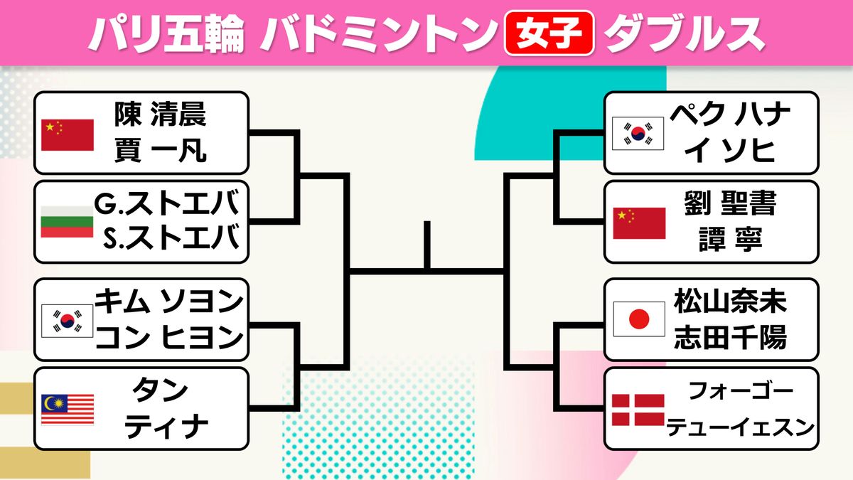 【バドミントン】女子ダブルス　決勝トーナメント出揃う　日本はシダマツペアが準々決勝でデンマークと対戦