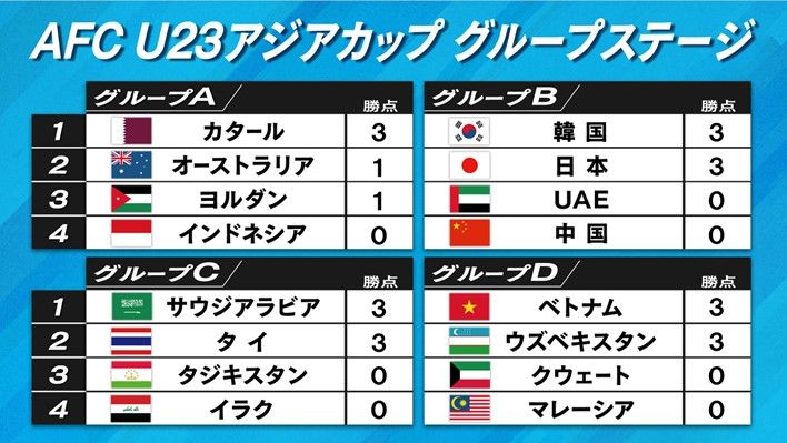 【U-23アジアカップ】全グループ第1戦が終了　日本は韓国と並び勝ち点3　グループCはタイがイラク破る