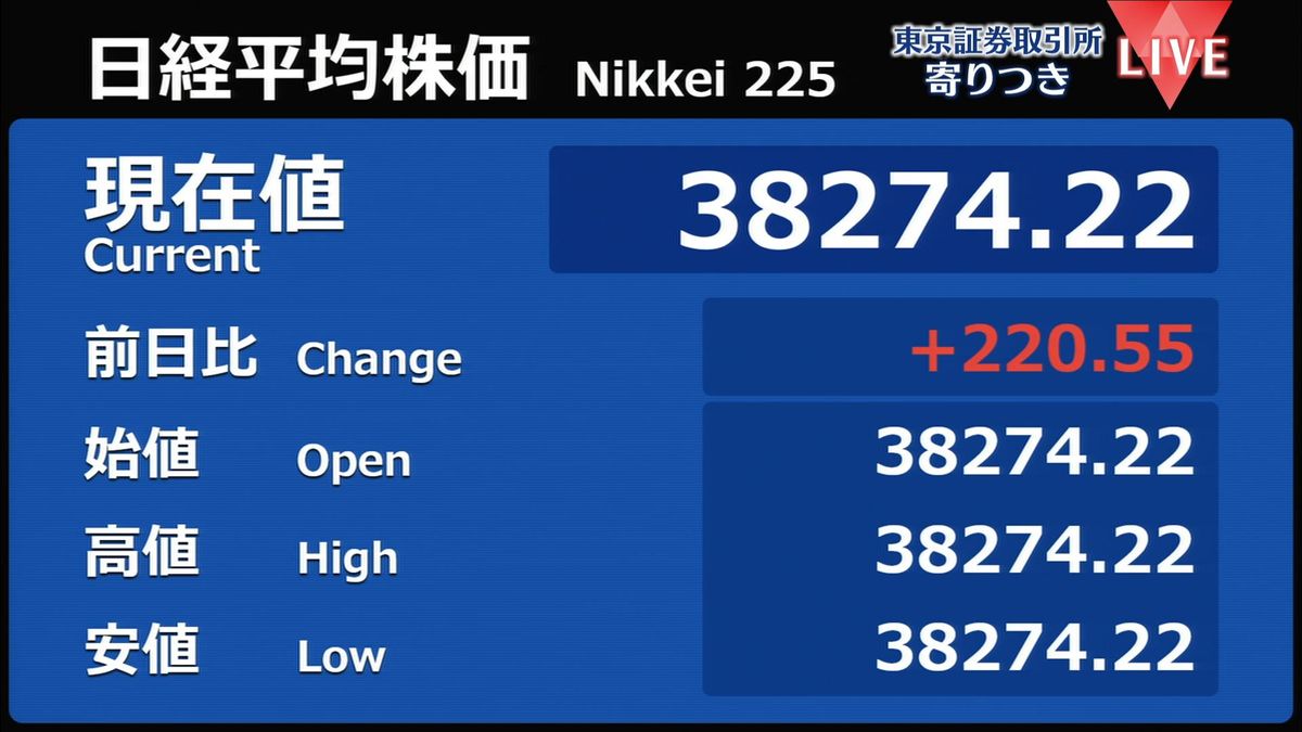 日経平均　前営業日比220円高で寄りつき