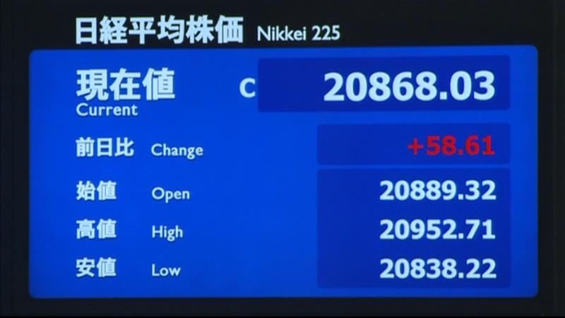 日経平均４営業日続伸　終値２万８６８円