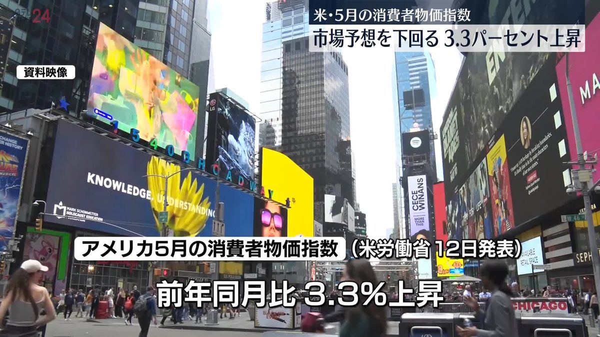 米・5月の消費者物価指数、3.3％上昇　市場予想下回る