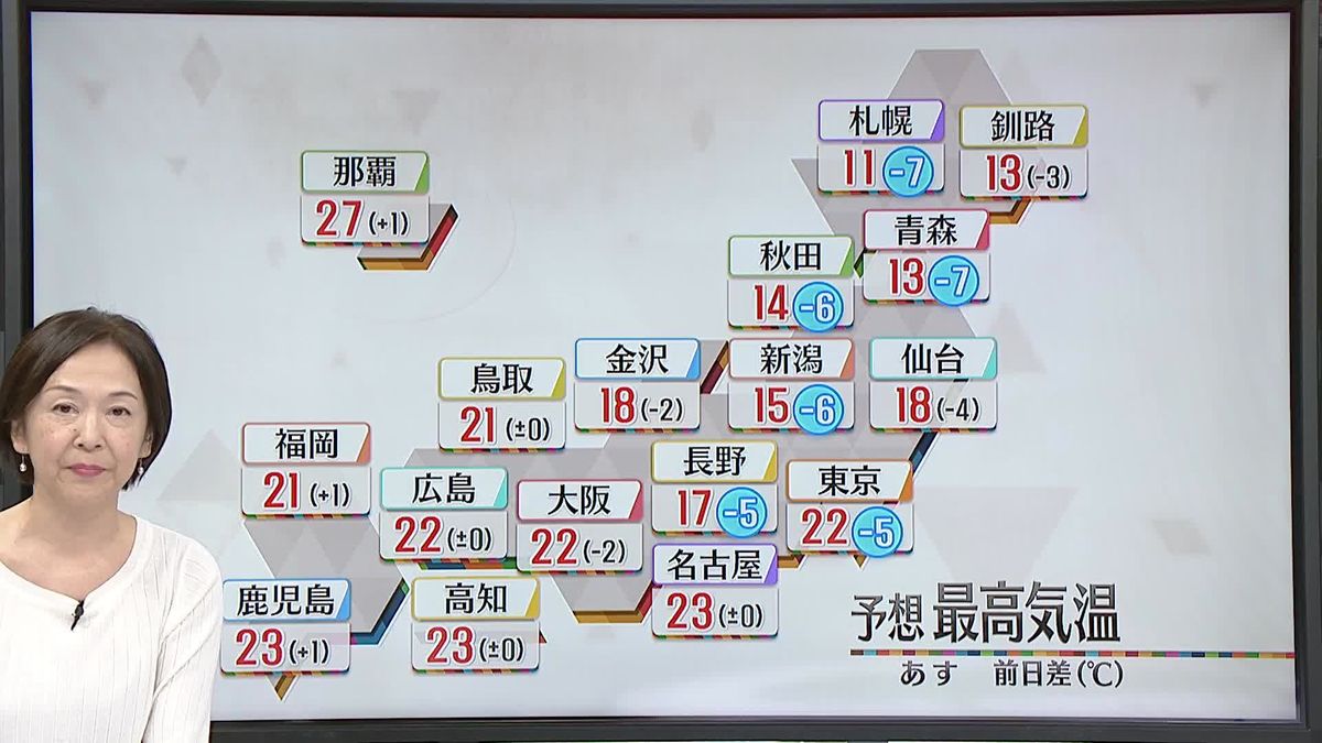 【天気】全国的に晴れ、洗濯日和に　気温は7日より低く