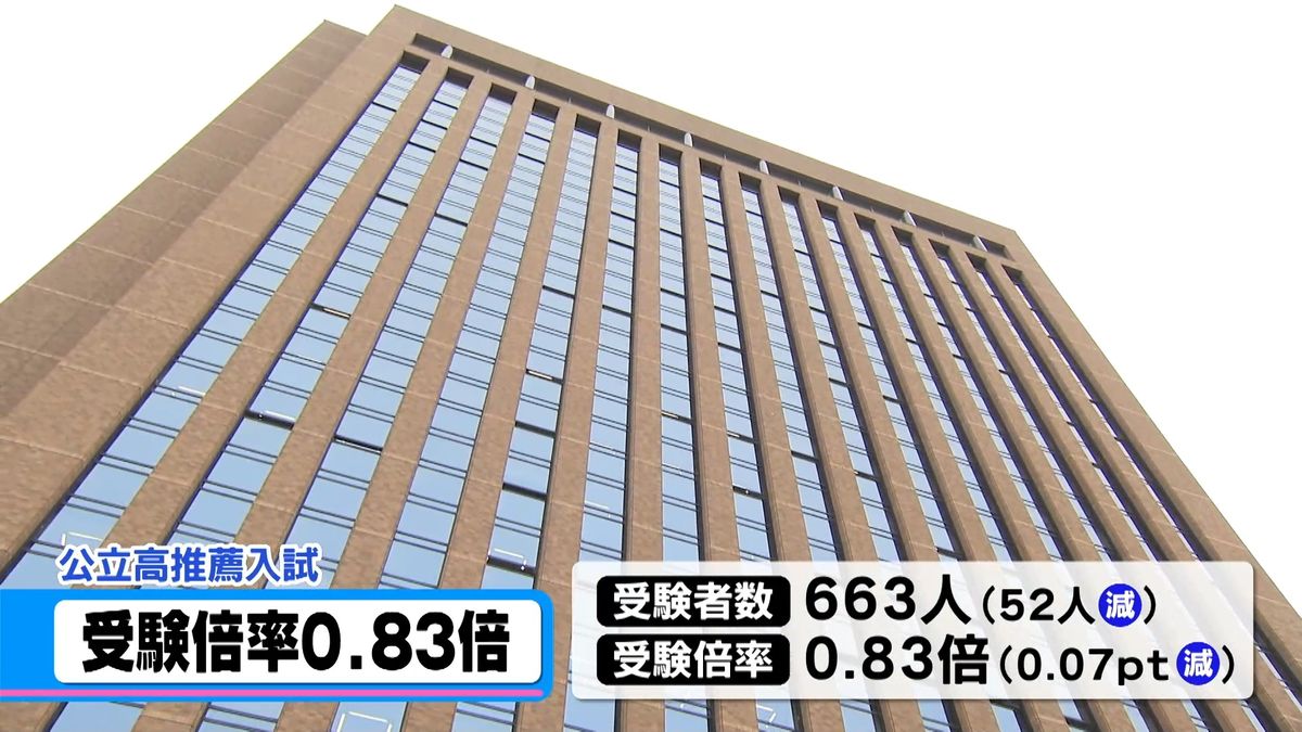 石川県内公立高校の推薦入試　受験者は前年より52人少の663人 受験倍率0.83倍に