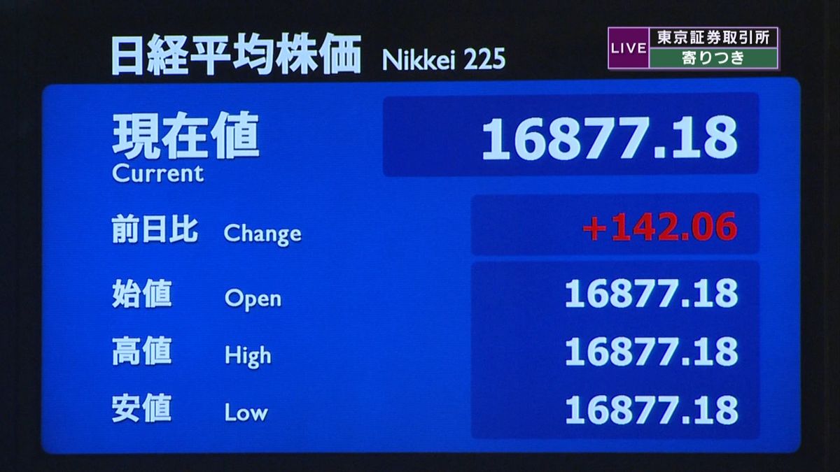 日経平均　前営業日比１４２円高で寄りつき