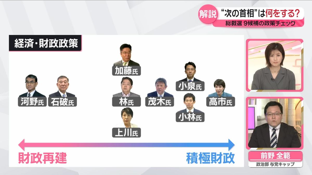 【解説】経済と財政どちらを優先？　総裁選　9候補の政策チェック｜日テレNEWS NNN