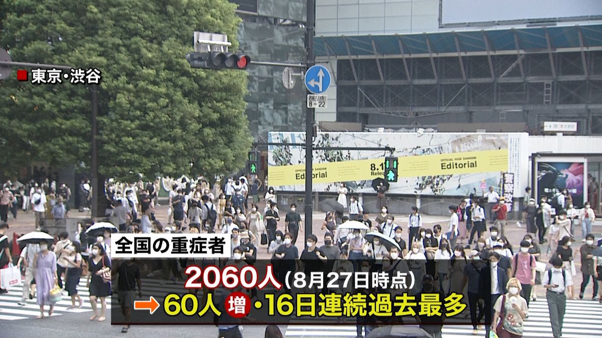 全国重症者２０６０人　１６日連続最多更新