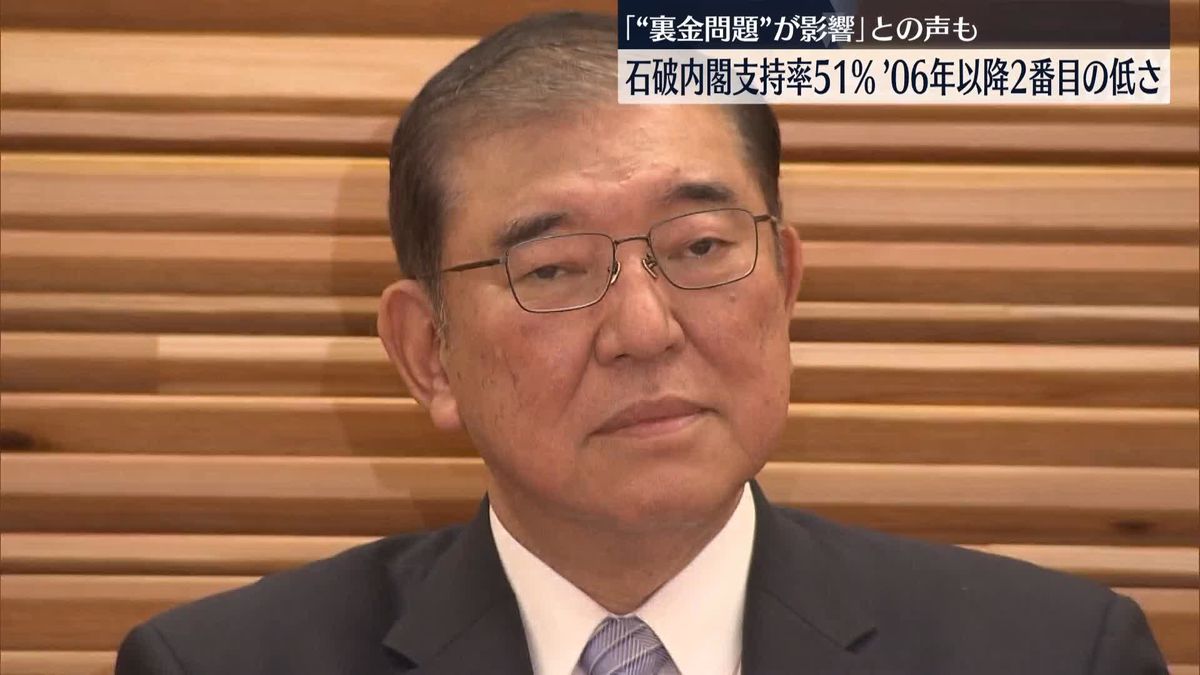 「裏金問題が影響」との声も　石破内閣の支持率51％　06年以降2番目の低さ