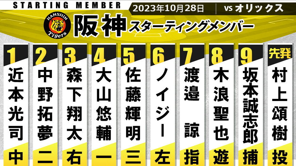 【阪神スタメン】38年ぶりの日本一へ　村上のリベンジに期待　7番・指名打者で渡邉　1～6番はCSと変わらず