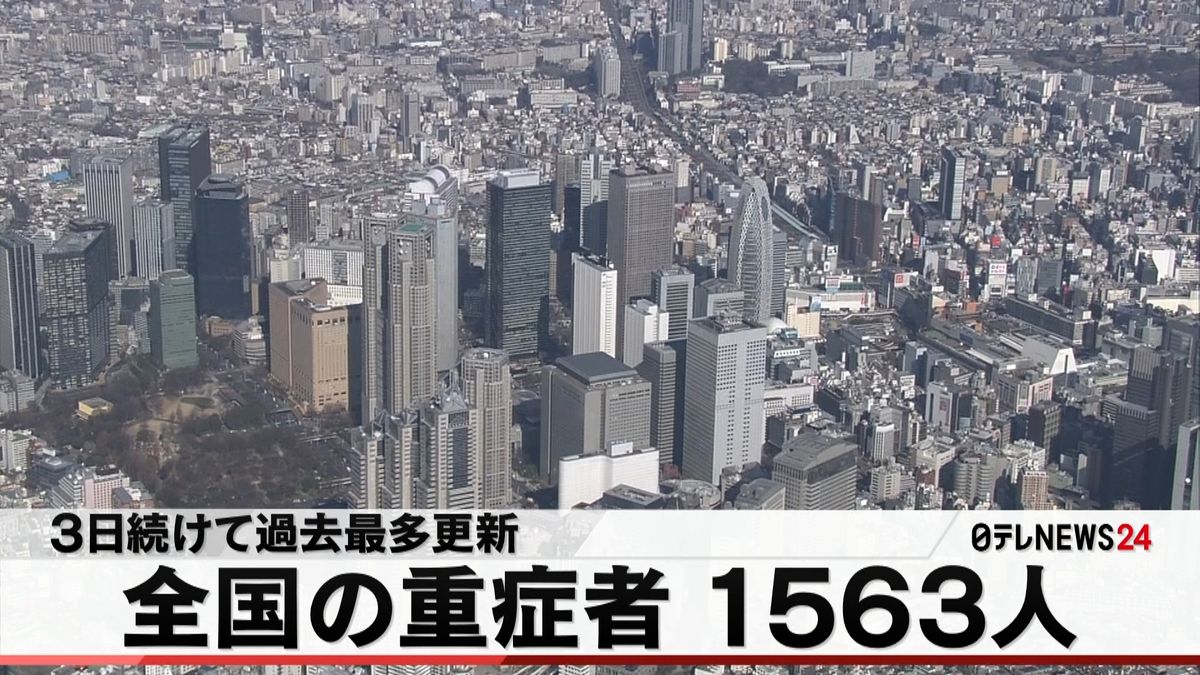 全国重症者１５６３人　３日連続で最多更新