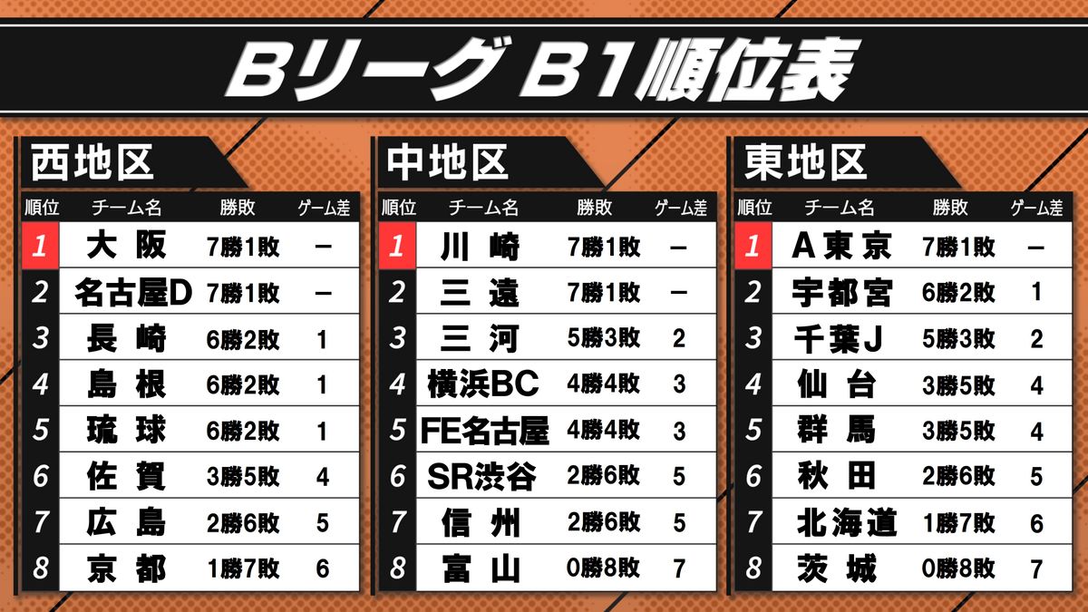 【B1順位表】西地区無敗の大阪＆名古屋Dの連勝ストップ　横浜BCが勝率5割復帰　河村勇輝が24得点