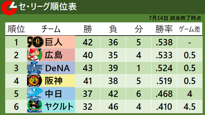 【セ・リーグ順位表】首位巨人連勝ストップ　試合中止の2位広島と0.5差
