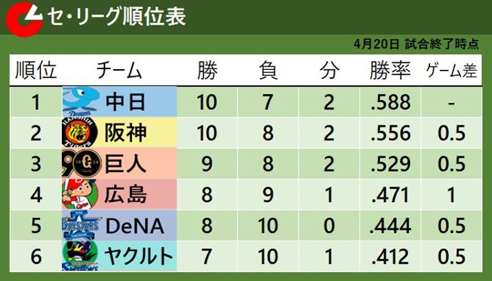 【セ・リーグ順位表】阪神が5連勝し2位浮上　巨人は3連敗で3位後退　DeNAは連敗5でストップ