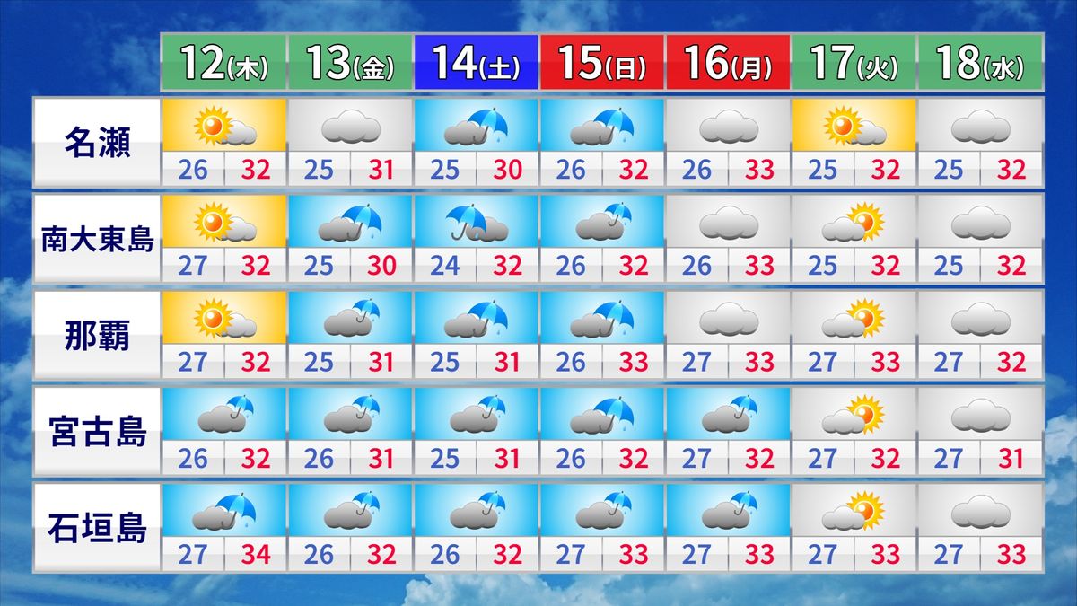 沖縄・奄美の週間予報