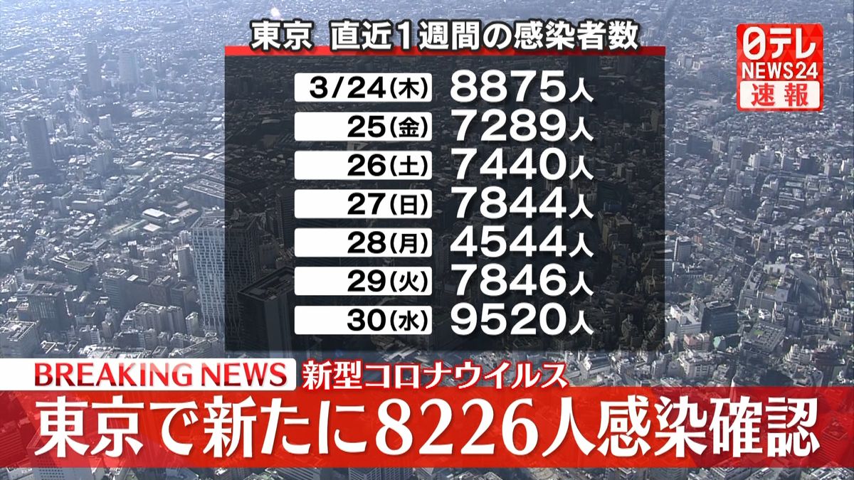 東京　8226人の感染確認　5日ぶりに前週を下回る