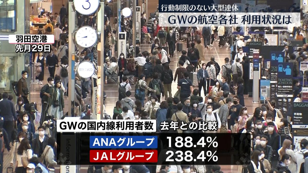 3年ぶり“行動制限なし”GW　飛行機の利用者、去年の約2倍