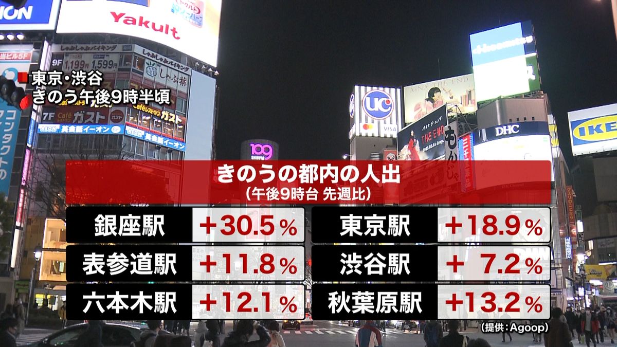 東京　感染者減少も…夜の人出は顕著に増加