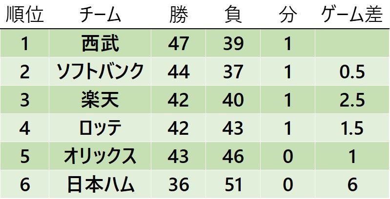 パ・リーグ順位表 ※7月18日現在