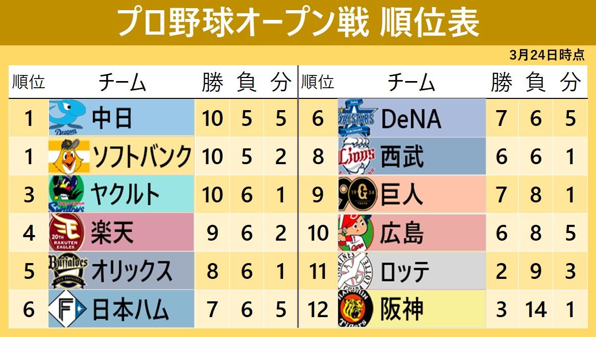 【オープン戦順位表】中日とソフトバンクが同率首位　阪神は14敗し最下位