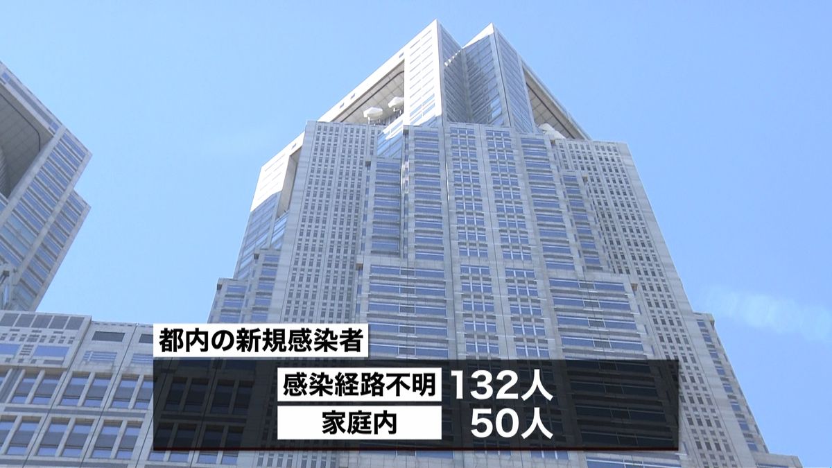 東京２３５人　家庭内感染５０人で最多