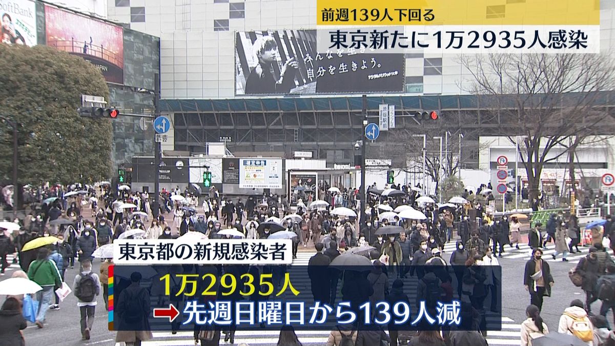 東京で1万2935人感染 重症者用病床使用率は35.1％