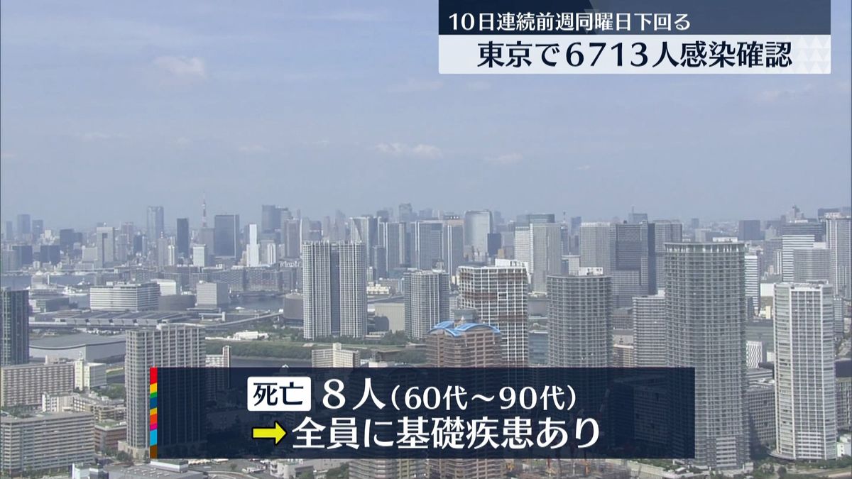 東京感染　7日間平均は先週の78.7％　7日連続で100％下回る
