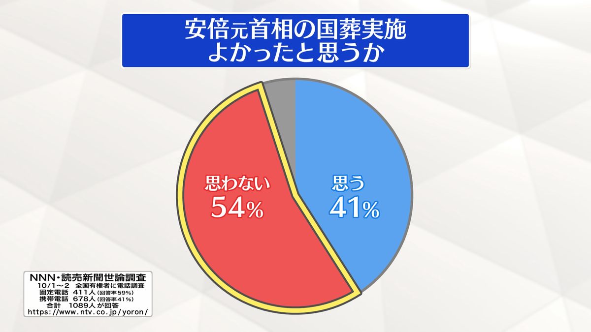 【世論調査】安倍元総理の国葬実施「よかったと思わない」54%　実施後も評価にあまり変化なし