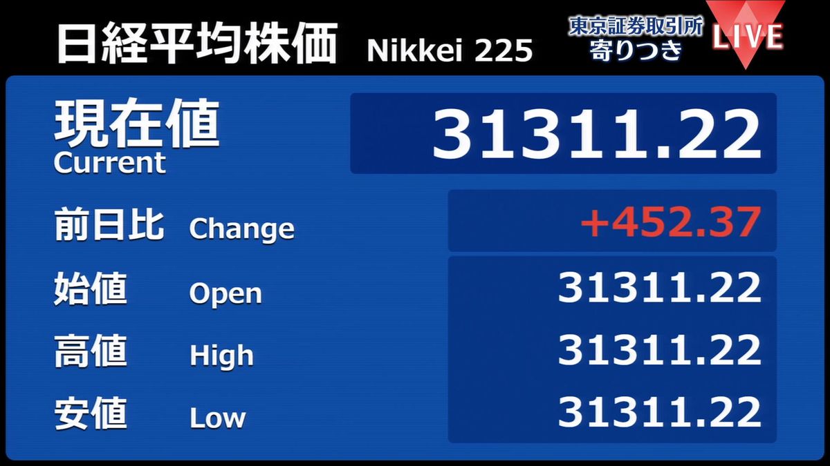 日経平均　前営業日比452円高で寄りつき