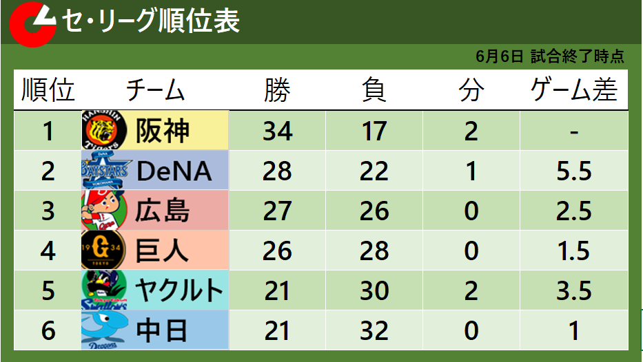 6日試合終了時点のセ・リーグ順位表