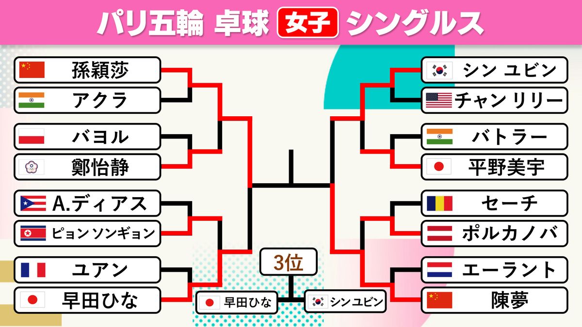 卓球女子シングルス　早田ひな選手は3位決定戦へ