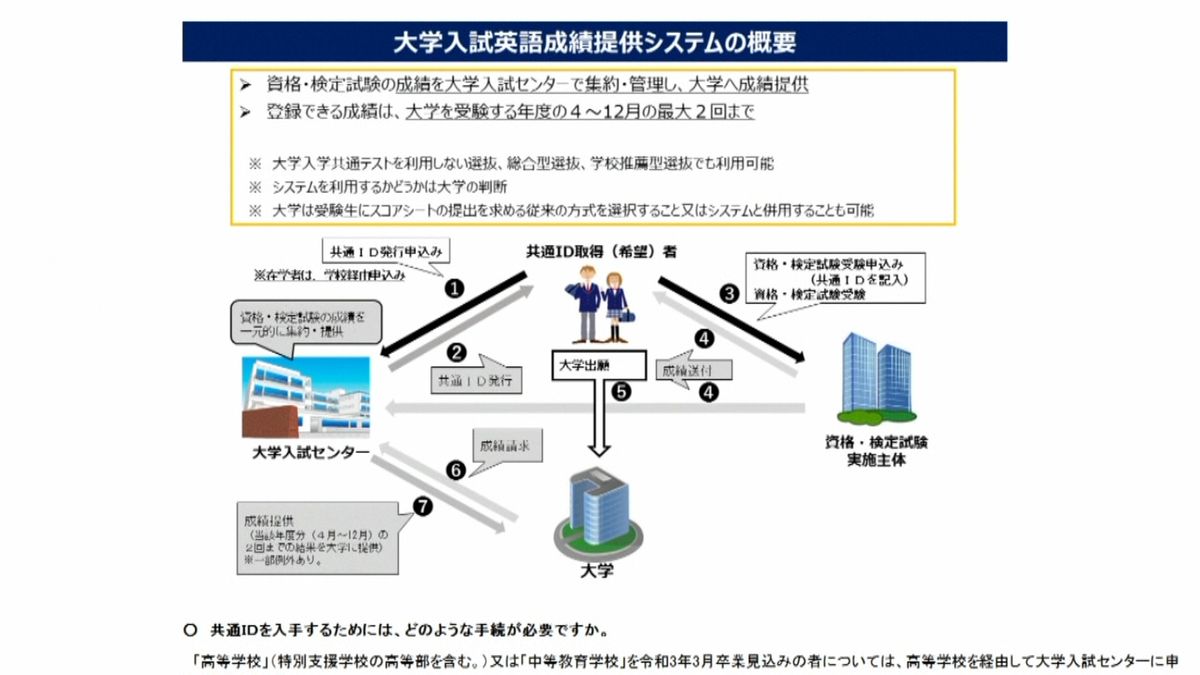 英語民間試験　３割近い大学が“活用未定”