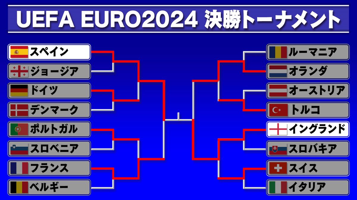 【ユーロ】決勝カードがスペイン対イングランドに決定　ユーロでの対戦は28年ぶり　対戦成績はイングランドの14勝3分10敗