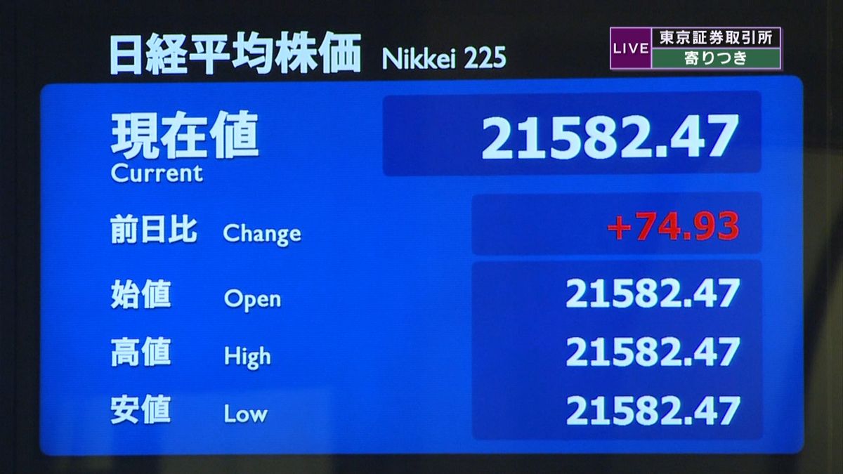 日経平均株価　前日比７４円高で寄りつき