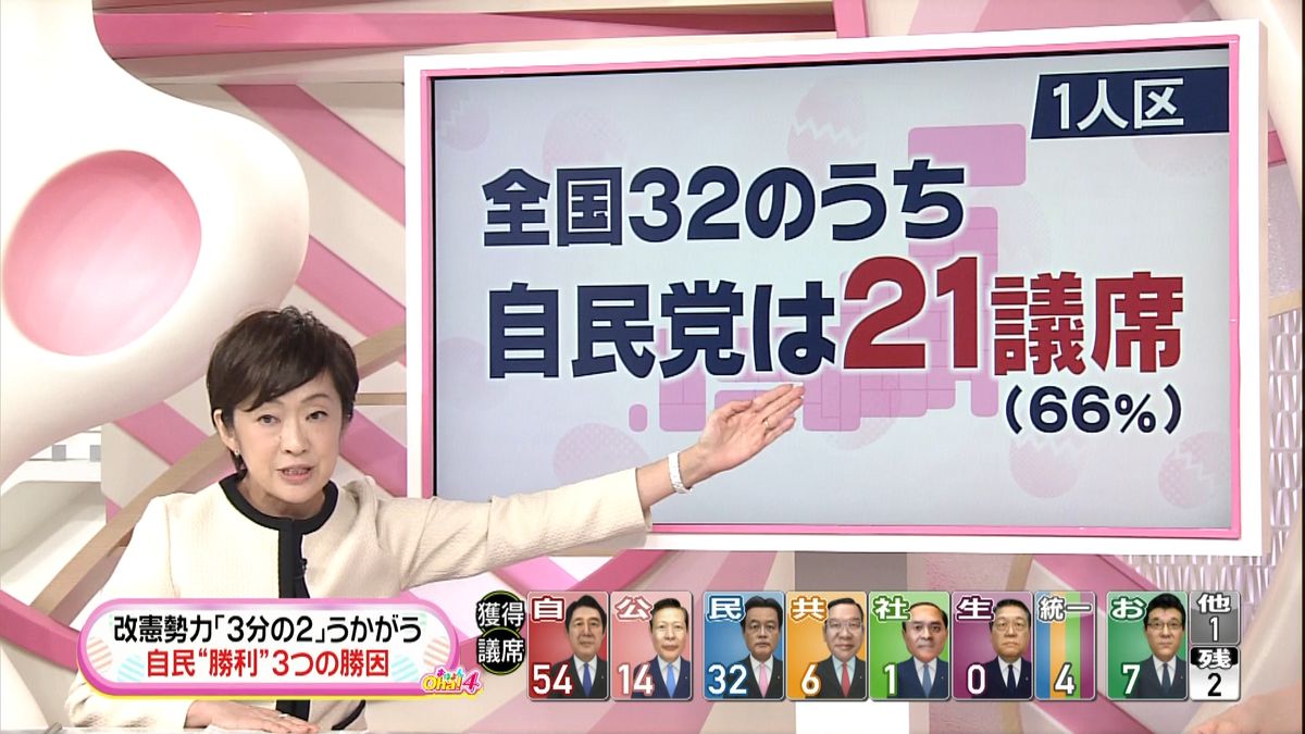 １人区・無党派層…自民党に３つの勝因