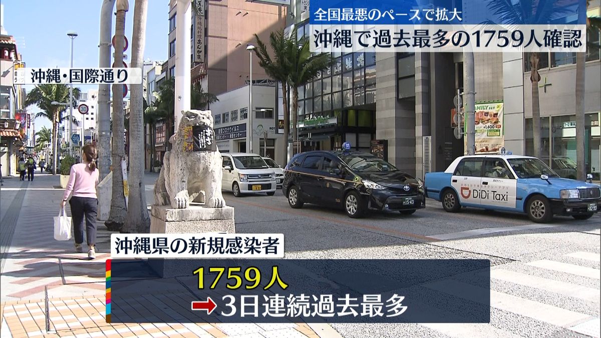 沖縄県で過去最多　１７５９人の新規感染