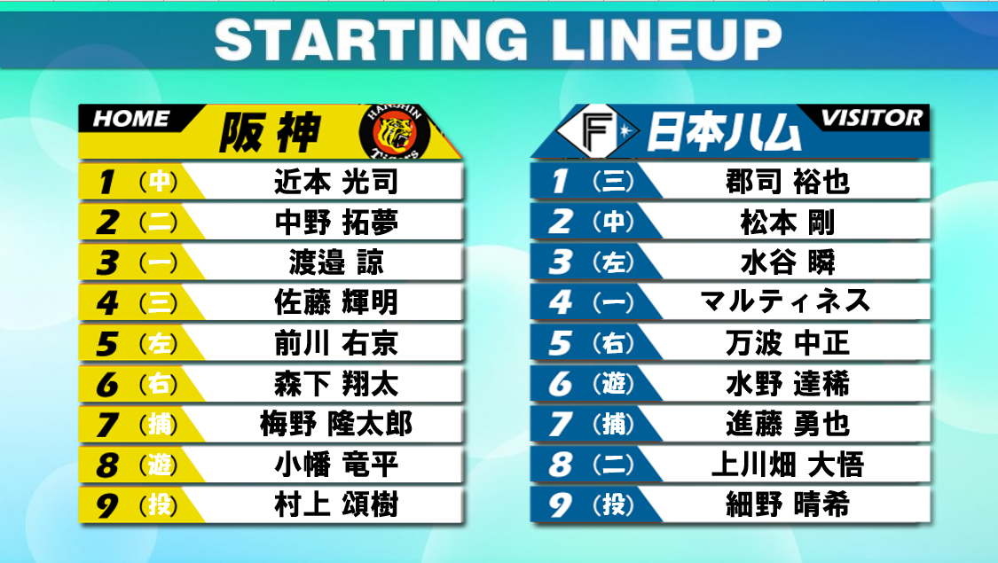 スタメン】交流戦最終戦 阪神は甲子園と相性のいい村上頌樹が先発 日本ハムはドラ1・2コンビの細野晴希と進藤勇也の新人バッテリーがそろってプロデビュー  交流戦首位打者の水谷瞬は3番（2024年6月18日掲載）｜日テレNEWS NNN