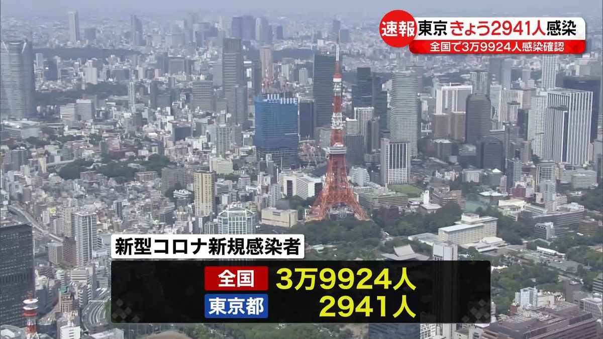東京で2941人、全国で3万9924人の感染確認　17日連続で前週同曜日より減少