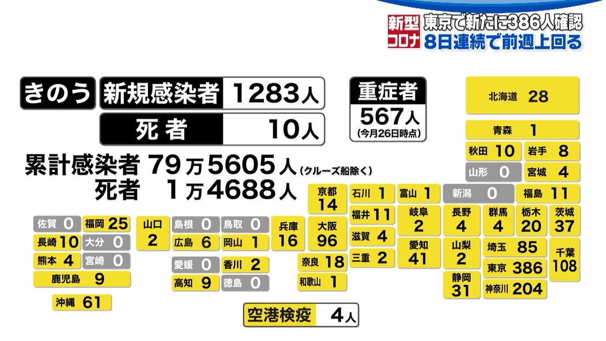 全国で１２８３人感染確認　死者１０人