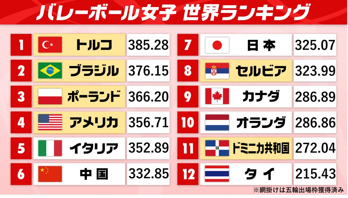 【女子バレーNL】日本が中国に勝利　世界ランク7位浮上　アジア最上位でのパリ五輪出場も“射程圏内”