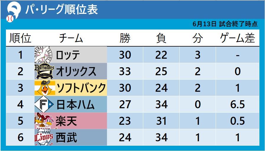 【パ・リーグ順位表】ロッテは完封負けも首位キープ　3連敗の西武が最下位に転落