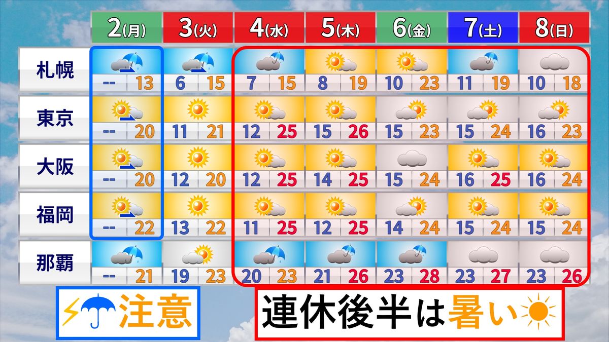 【週間予報】2日は天気急変…連休後半は暑さに注意