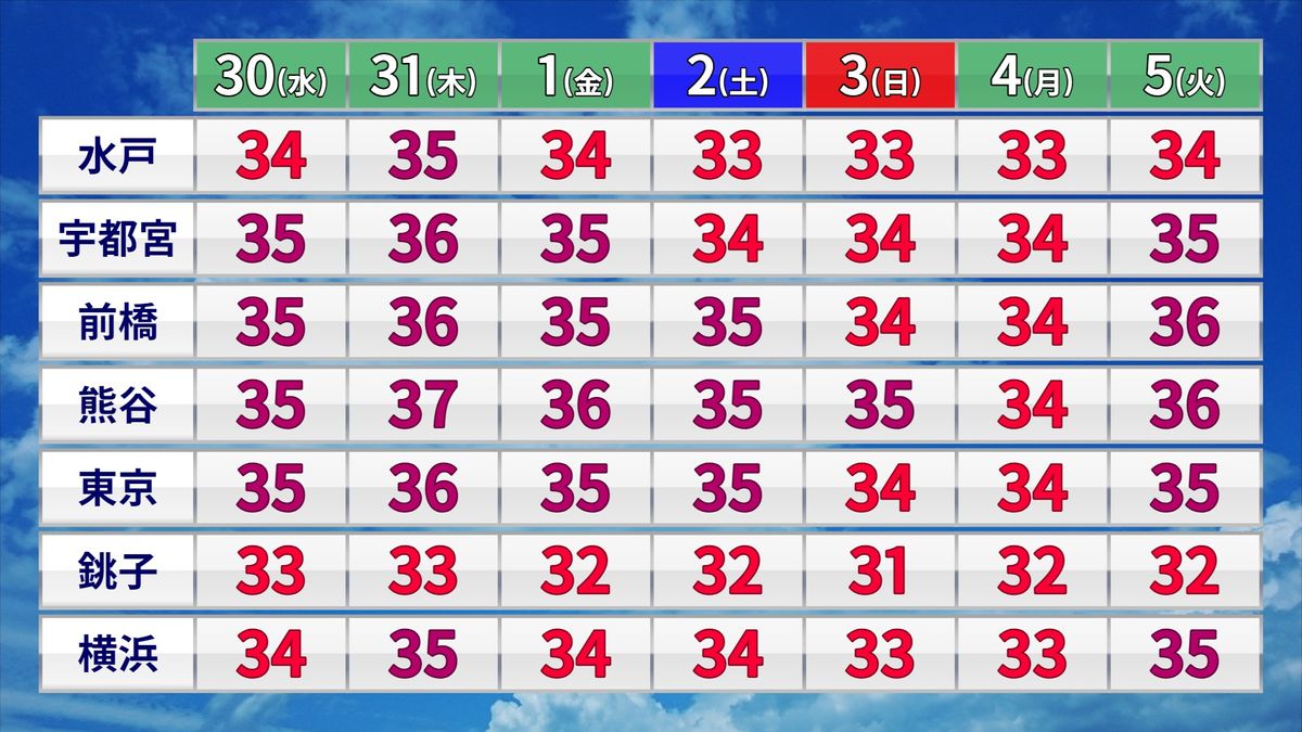 関東の週間予報(最高気温)