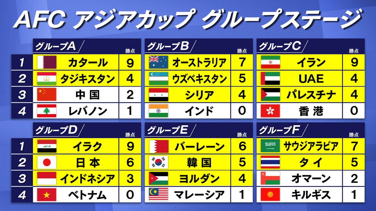 【アジアカップ】グループステージ全試合終了　日本の次戦はバーレーン