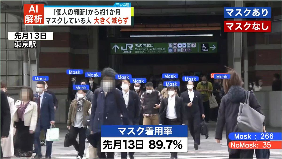 マスク“個人の判断”まもなく1か月…着用率は大きく減らず　東京駅前映像のAI解析で