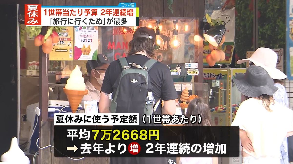 夏休みに使う予定の1世帯あたりの金額2年連続で増加　理由「旅行に行くため」最多　生命保険会社調査