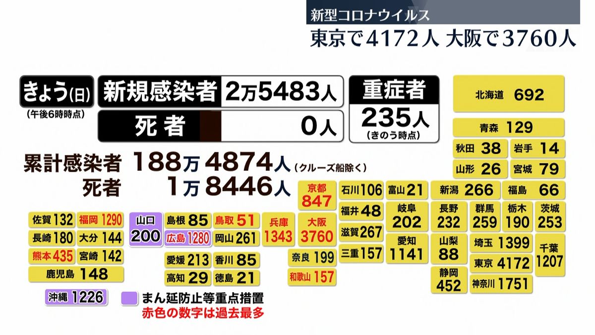 全国感染者２万５４８３人　各地で過去最多