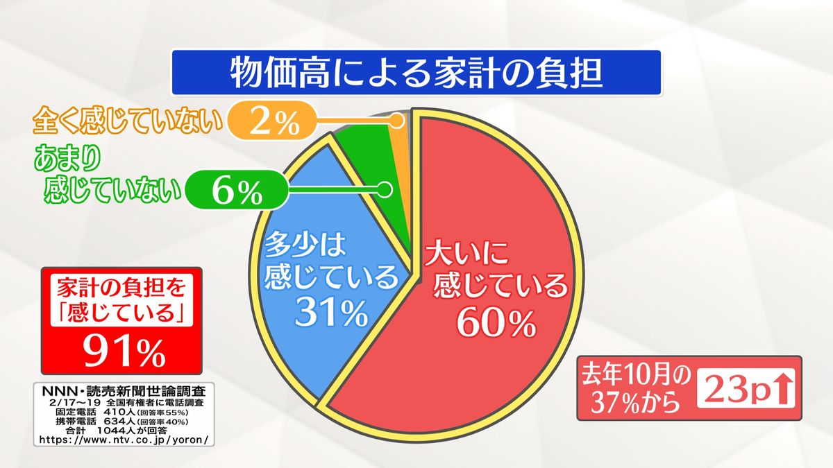 物価高に負担“感じる”91%【NNN・読売新聞　世論調査】