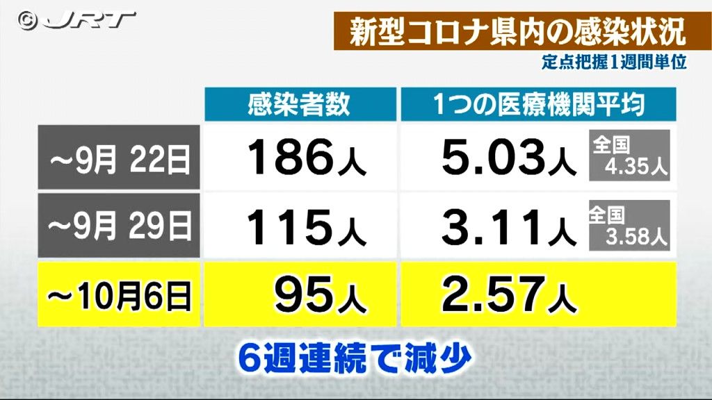 県内のコロナ感染者9月30日～10月6日までの一週間に県指定37の医療機関で95人 6週連続減少【徳島】